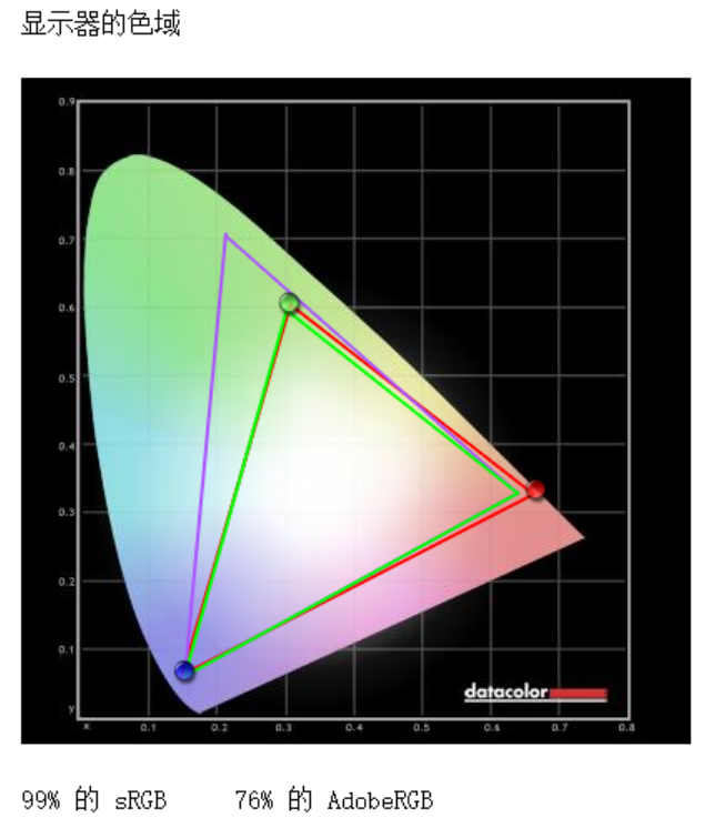 gamma曲线;该环节是测定显示器的画面亮度输出曲线和标准值的差距的.